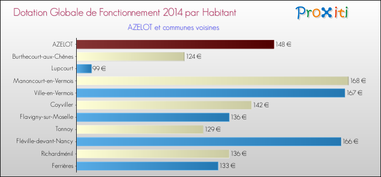 Montant des dotations globales de fonctionnement DGF par Habitant pour AZELOT et les communes proches en 2014. Comparaison des des dotations globales de fonctionnement DGF par habitant pour AZELOT et les communes voisines en 2014.