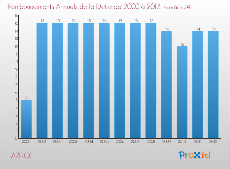 Evolution de l'annuité de la dette pour la commune de AZELOT de 2000 à 2012 Annuités de la dette pour AZELOT de 2000 à 2012