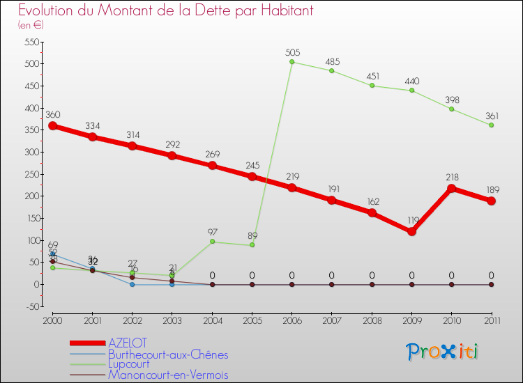 Evolution de la dette par habitant pour la commune de AZELOT et les communes proches Comparaison de la dette par habitant pour AZELOT et les communes voisines