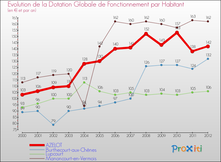 Evolution et montant de la dotation globale de fonctionnement par Habitant pour AZELOT et les communes proches Comparaison des dotations globales de fonctionnement par habitant pour AZELOT et les communes voisines