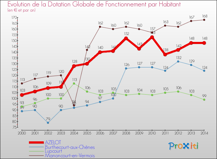 Evolution et montant de la dotation globale de fonctionnement par Habitant pour AZELOT et les communes proches de 2000 à 2014. Comparaison des dotations globales de fonctionnement par habitant pour AZELOT et les communes voisines de 2000 à 2014.