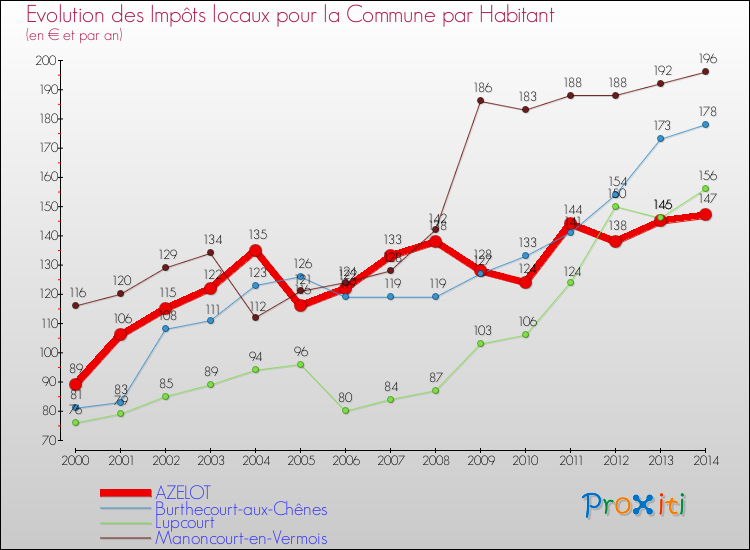 Evolution et montant des impôts locaux par Habitant pour AZELOT et les communes proches de 2000 à 2014 Comparaison des impôts locaux par habitant pour AZELOT et les communes voisines de 2000 à 2014