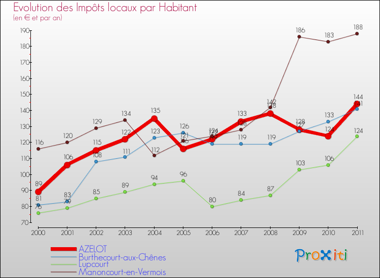 Evolution et montant des impôts locaux par Habitant pour AZELOT et les communes proches Comparaison des impôts locaux par habitant pour AZELOT et les communes voisines