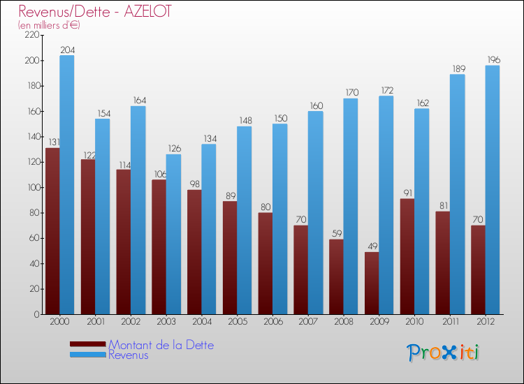 Evolution comparée de la dette et des revenus pour la commune de AZELOT de 2000 à 2012 Comparaison de la dette et des revenus pour AZELOT de 2000 à 2012