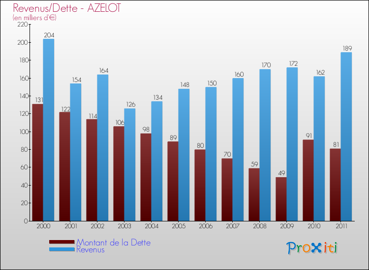 Evolution comparée de la dette et des revenus pour la commune de AZELOT de 2000 à 2011 Comparaison de la dette et des revenus pour AZELOT de 2000 à 2011