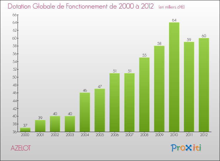 Evolution du montant de la Dotation Globale de Fonctionnement pour la commune de AZELOT de 2000 à 2012 Evolution du montant de la Dotation Globale de Fonctionnement pour AZELOT de 2000 à 2012