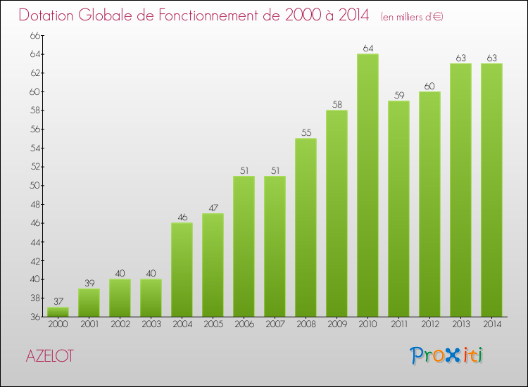Evolution du montant de la Dotation Globale de Fonctionnement pour la commune de AZELOT de 2000 à 2014 Evolution du montant de la Dotation Globale de Fonctionnement pour AZELOT de 2000 à 2014