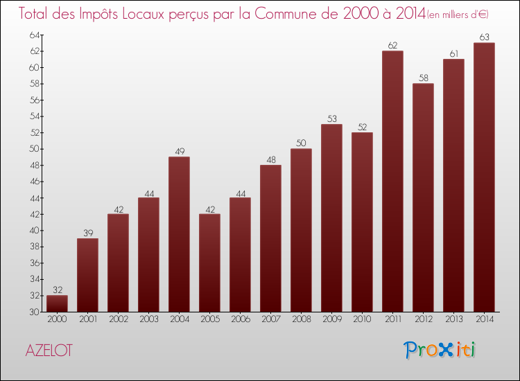 Evolution des Impôts Locaux pour la commune de AZELOT de 2000 à 2014 Evolution des Impôts Locaux pour AZELOT de 2000 à 2014