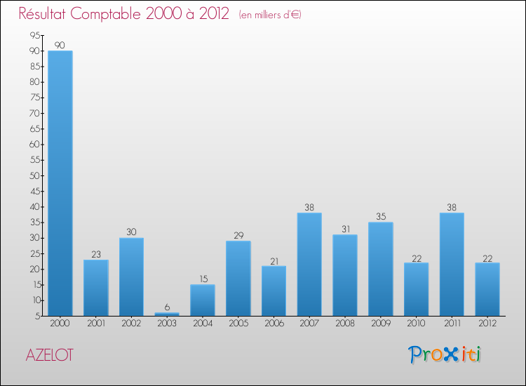 Evolution du résultat comptable pour la commune de AZELOT de 2000 à 2012 Evolution du résultat comptable pour AZELOT de 2000 à 2012