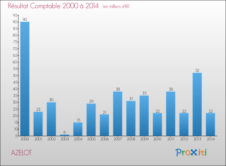 Evolution du résultat comptable pour la commune de AZELOT de 2000 à 2014 Evolution du résultat comptable pour AZELOT de 2000 à 2014