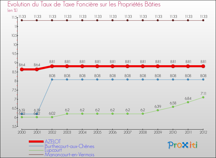 Evolution du taux de la taxe foncière sur le bati pour AZELOT et les communes proches de 2000 à 2012 Comparaison des taux de taxe foncière sur le bati pour AZELOT et les communes voisines de 2000 à 2012