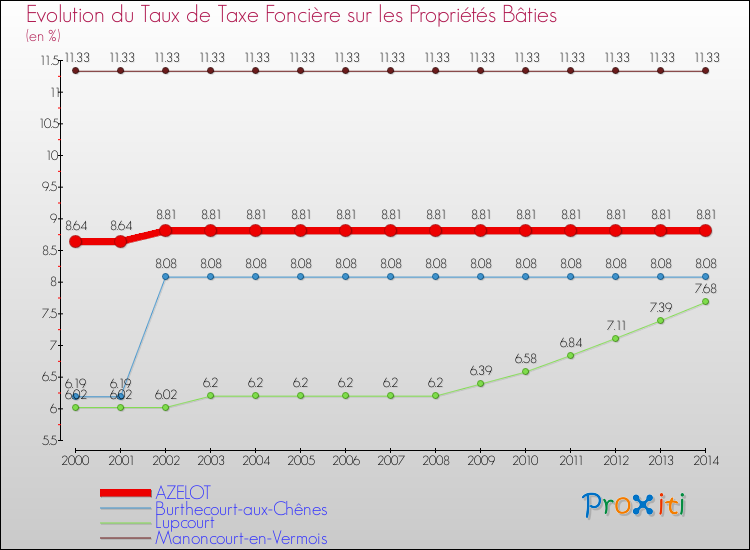 Evolution du taux de la taxe foncière sur le bati pour AZELOT et les communes proches de 2000 à 2014 Comparaison des taux de taxe foncière sur le bati pour AZELOT et les communes voisines de 2000 à 2014
