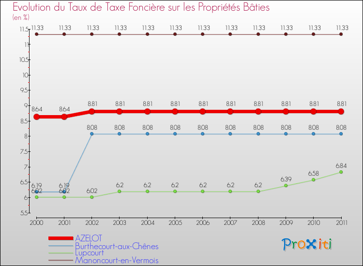 Evolution du taux de la taxe foncière sur le bati pour AZELOT et les communes proches Comparaison des taux de taxe foncière sur le bati pour AZELOT et les communes voisines