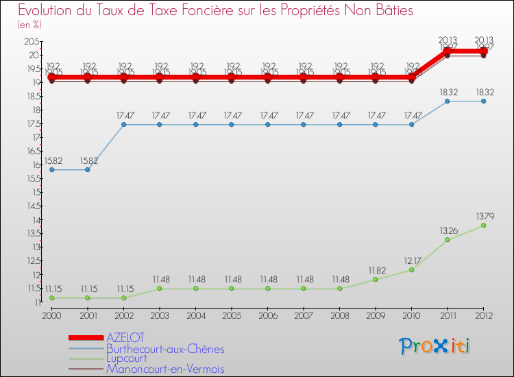 Evolution du taux de la taxe foncière sur les immeubles et terrains non batis pour AZELOT et les communes proches de 2000 à 2012 Comparaison des taux de la taxe foncière sur les immeubles et terrains non batis pour AZELOT et les communes voisines de 2000 à 2012