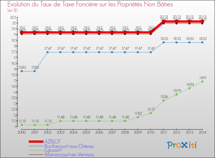 Evolution du taux de la taxe foncière sur les immeubles et terrains non batis pour AZELOT et les communes proches de 2000 à 2014 Comparaison des taux de la taxe foncière sur les immeubles et terrains non batis pour AZELOT et les communes voisines de 2000 à 2014