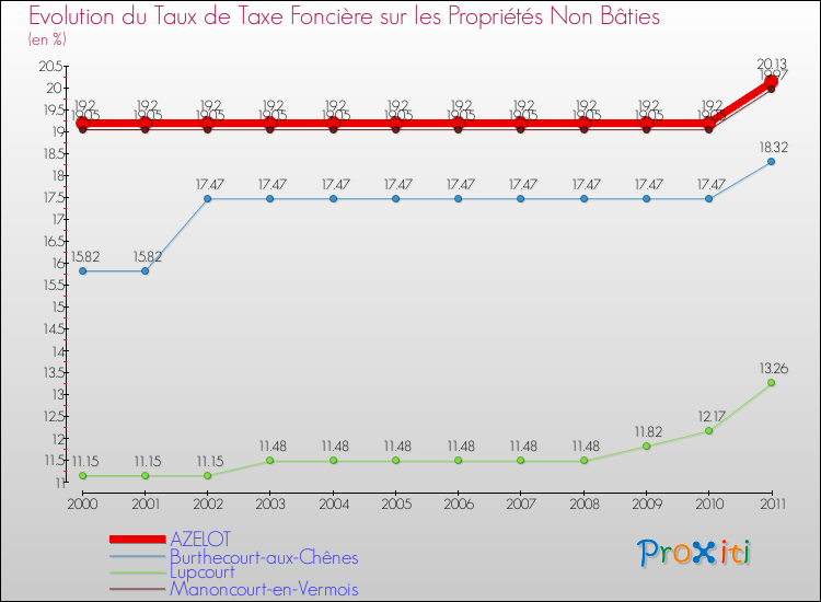 Evolution du taux de la taxe foncière sur les immeubles et terrains non batis pour AZELOT et les communes proches Comparaison des taux de la taxe foncière sur les immeubles et terrains non batis pour AZELOT et les communes voisines