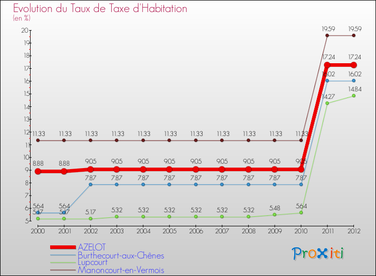 Evolution du taux de la taxe d'habitation pour AZELOT et les communes proches Comparaison des taux de la taxe d'habitation pour AZELOT et les communes voisines