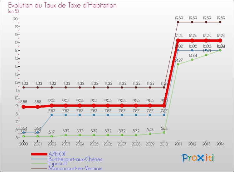 Evolution du taux de la taxe d'habitation pour AZELOT et les communes proches de 2000 à 2014 Comparaison des taux de la taxe d'habitation pour AZELOT et les communes voisines de 2000 à 2014