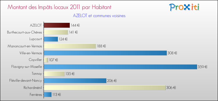 Montant des impôts locaux par Habitant pour AZELOT et les communes proches Comparaison des impôts locaux par habitant pour AZELOT et les communes voisines