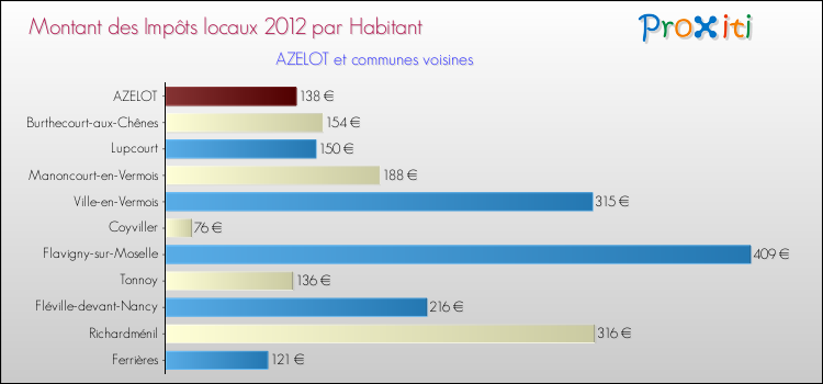 Montant des impôts locaux par Habitant pour AZELOT et les communes proches Comparaison des impôts locaux par habitant pour AZELOT et les communes voisines