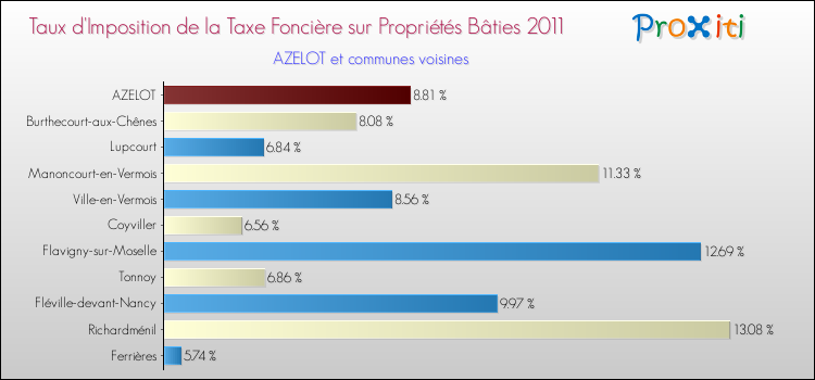 Taux d'imposition de la taxe foncière sur le bati 2011 pour AZELOT et les communes proches Comparaison des taux d'imposition de la taxe foncière sur le bati 2011 pour AZELOT et les communes voisines