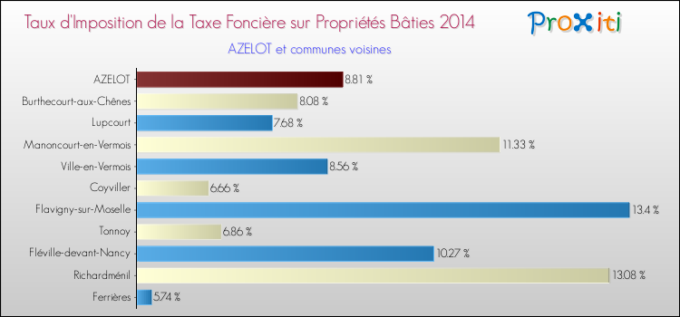 Taux d'imposition de la taxe foncière sur le bati 2014 pour AZELOT et les communes proches Comparaison des taux d'imposition de la taxe foncière sur le bati 2014 pour AZELOT et les communes voisines