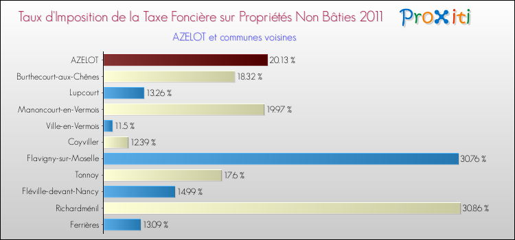 Taux d'imposition de la taxe foncière sur les immeubles et terrains non batis 2011 pour AZELOT et les communes proches Comparaison des taux d'imposition de la taxe foncière sur les immeubles et terrains non batis 2011 pour AZELOT et les communes voisines