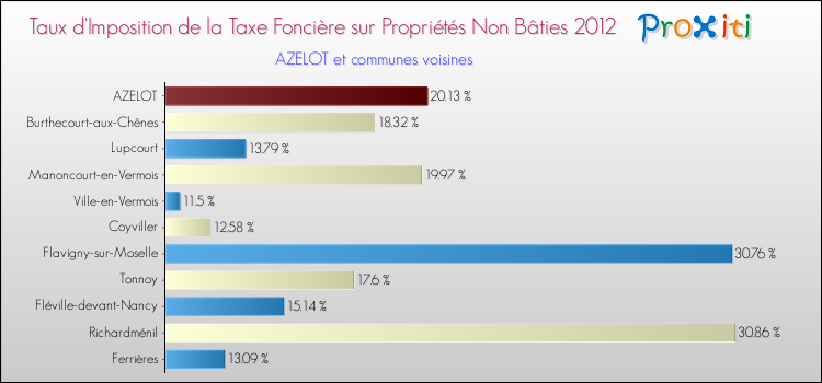 Taux d'imposition de la taxe foncière sur les immeubles et terrains non batis 2012 pour AZELOT et les communes proches Comparaison des taux d'imposition de la taxe foncière sur les immeubles et terrains non batis 2012 pour AZELOT et les communes voisines