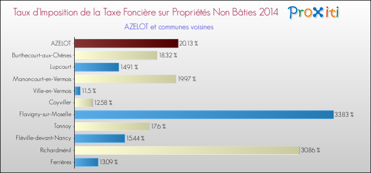 Taux d'imposition de la taxe foncière sur les immeubles et terrains non batis 2014 pour AZELOT et les communes proches Comparaison des taux d'imposition de la taxe foncière sur les immeubles et terrains non batis 2014 pour AZELOT et les communes voisines