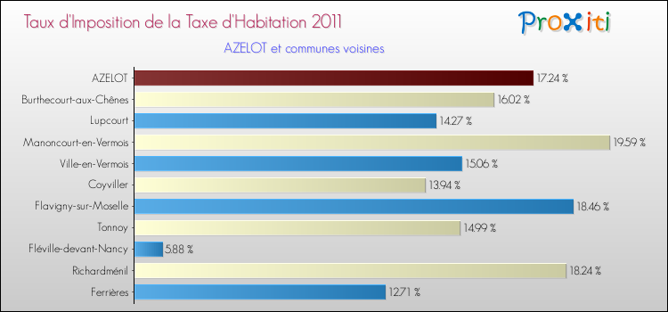 Taux d'imposition de la taxe d'habitation 2011 pour AZELOT et les communes proches Comparaison des taux d'imposition de la taxe d'habitation 2011 pour AZELOT et les communes voisines