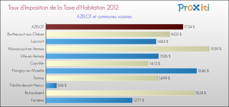 Taux d'imposition de la taxe d'habitation 2012 pour AZELOT et les communes proches Comparaison des taux d'imposition de la taxe d'habitation 2012 pour AZELOT et les communes voisines