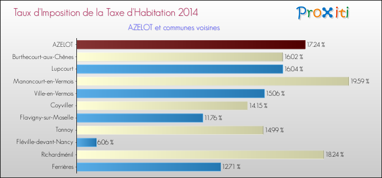 Taux d'imposition de la taxe d'habitation 2014 pour AZELOT et les communes proches Comparaison des taux d'imposition de la taxe d'habitation 2014 pour AZELOT et les communes voisines