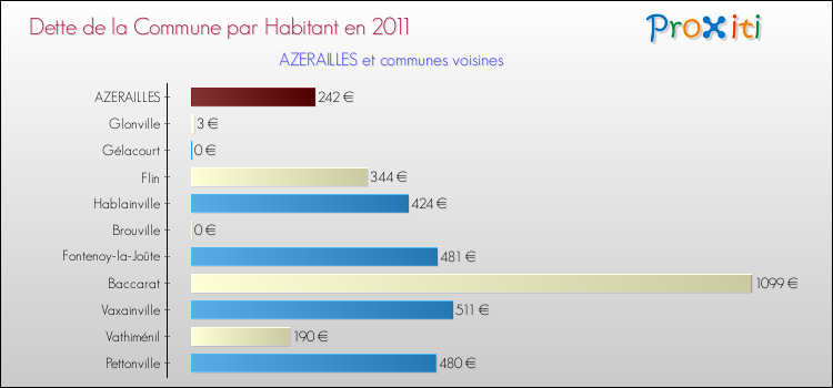 Dette par habitant de la commune en 2011 pour AZERAILLES et les communes proches Comparaison de la dette par habitant de la commune en 2011 pour AZERAILLES et les communes voisines