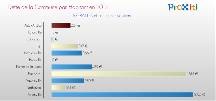 Dette par habitant de la commune en 2012 pour AZERAILLES et les communes proches Comparaison de la dette par habitant de la commune en 2012 pour AZERAILLES et les communes voisines