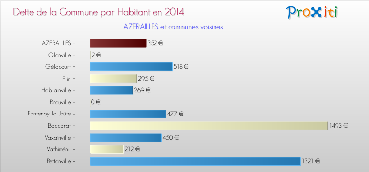 Dette par habitant de la commune en 2014 pour AZERAILLES et les communes proches Comparaison de la dette par habitant de la commune en 2014 pour AZERAILLES et les communes voisines