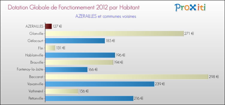 Montant des dotations globales de fonctionnement DGF par Habitant pour AZERAILLES et les communes proches Comparaison des des dotations globales de fonctionnement DGF par habitant pour AZERAILLES et les communes voisines