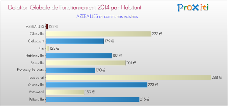 Montant des dotations globales de fonctionnement DGF par Habitant pour AZERAILLES et les communes proches en 2014. Comparaison des des dotations globales de fonctionnement DGF par habitant pour AZERAILLES et les communes voisines en 2014.