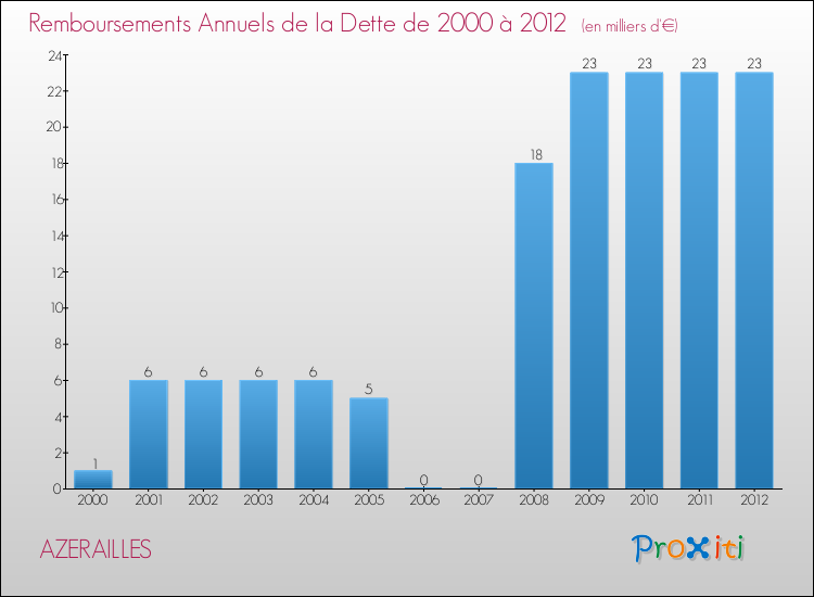 Evolution de l'annuité de la dette pour la commune de AZERAILLES de 2000 à 2012 Annuités de la dette pour AZERAILLES de 2000 à 2012