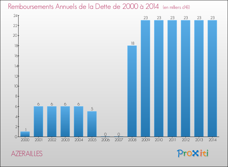 Evolution de l'annuité de la dette pour la commune de AZERAILLES de 2000 à 2014 Annuités de la dette pour AZERAILLES de 2000 à 2014
