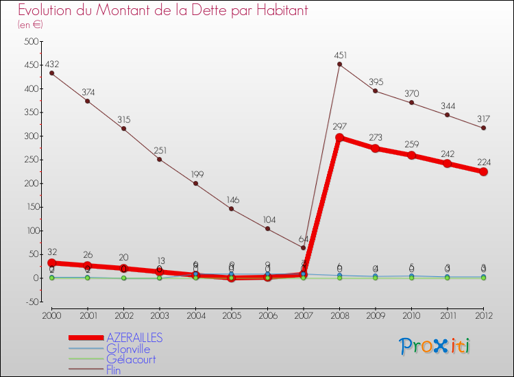 Evolution de la dette par habitant pour la commune de AZERAILLES et les communes proches de 2000 à 2012 Comparaison de la dette par habitant pour AZERAILLES et les communes voisines de 2000 à 2012