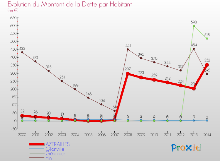 Evolution de la dette par habitant pour la commune de AZERAILLES et les communes proches de 2000 à 2014 Comparaison de la dette par habitant pour AZERAILLES et les communes voisines de 2000 à 2014
