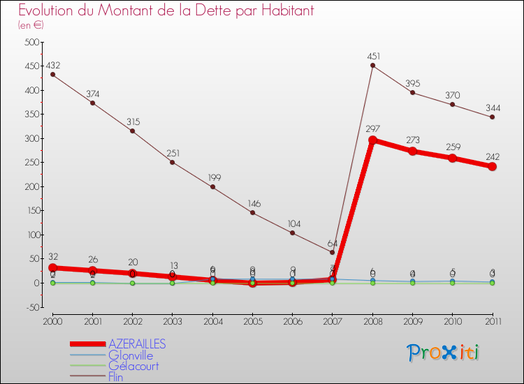 Evolution de la dette par habitant pour la commune de AZERAILLES et les communes proches Comparaison de la dette par habitant pour AZERAILLES et les communes voisines