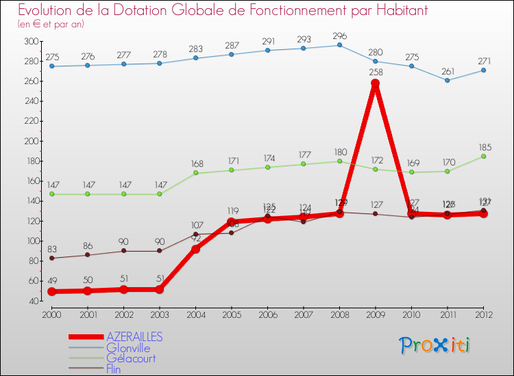 Evolution et montant de la dotation globale de fonctionnement par Habitant pour AZERAILLES et les communes proches Comparaison des dotations globales de fonctionnement par habitant pour AZERAILLES et les communes voisines