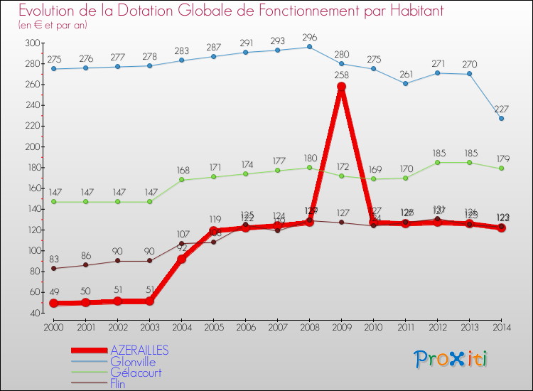 Evolution et montant de la dotation globale de fonctionnement par Habitant pour AZERAILLES et les communes proches de 2000 à 2014. Comparaison des dotations globales de fonctionnement par habitant pour AZERAILLES et les communes voisines de 2000 à 2014.