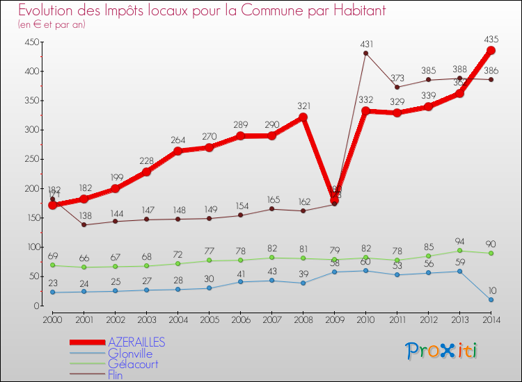Evolution et montant des impôts locaux par Habitant pour AZERAILLES et les communes proches de 2000 à 2014 Comparaison des impôts locaux par habitant pour AZERAILLES et les communes voisines de 2000 à 2014