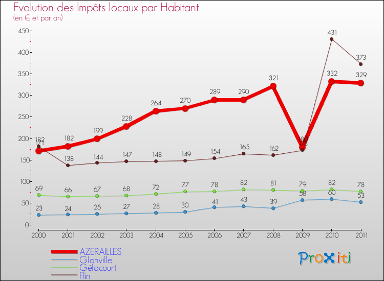 Evolution et montant des impôts locaux par Habitant pour AZERAILLES et les communes proches Comparaison des impôts locaux par habitant pour AZERAILLES et les communes voisines