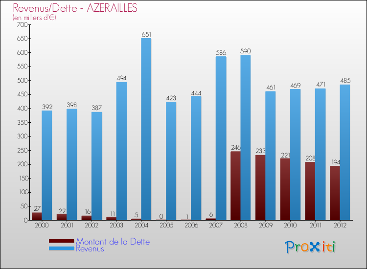 Evolution comparée de la dette et des revenus pour la commune de AZERAILLES de 2000 à 2012 Comparaison de la dette et des revenus pour AZERAILLES de 2000 à 2012