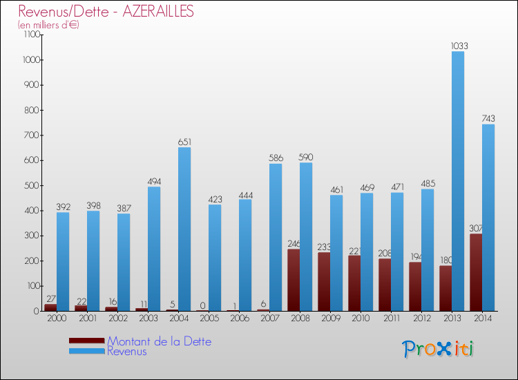 Evolution comparée de la dette et des revenus pour la commune de AZERAILLES de 2000 à 2014 Comparaison de la dette et des revenus pour AZERAILLES de 2000 à 2014