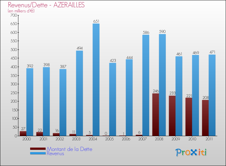 Evolution comparée de la dette et des revenus pour la commune de AZERAILLES de 2000 à 2011 Comparaison de la dette et des revenus pour AZERAILLES de 2000 à 2011