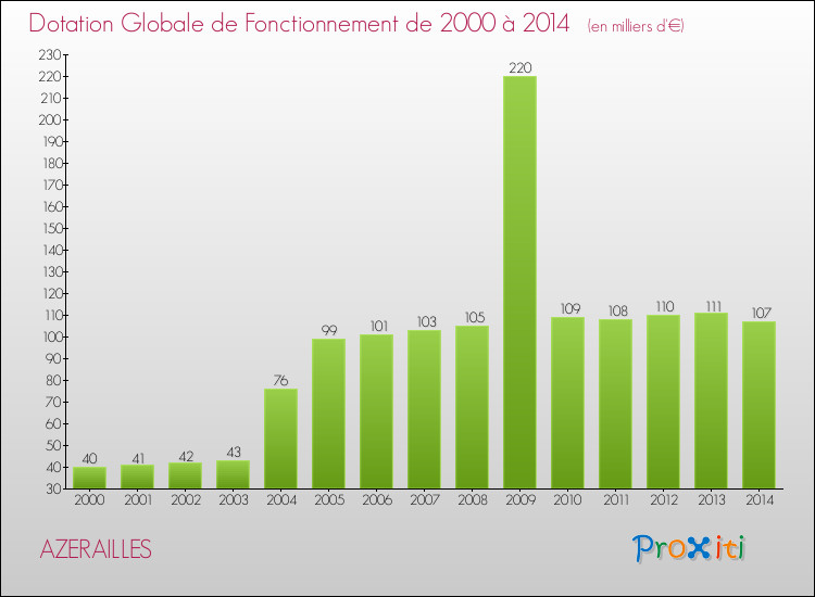 Evolution du montant de la Dotation Globale de Fonctionnement pour la commune de AZERAILLES de 2000 à 2014 Evolution du montant de la Dotation Globale de Fonctionnement pour AZERAILLES de 2000 à 2014